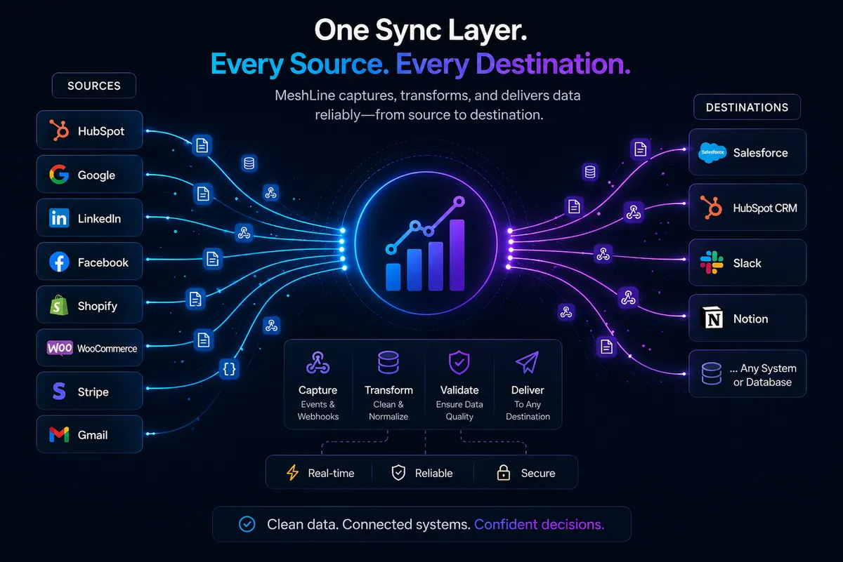 MeshLine source systems flowing through one sync layer into destination systems
