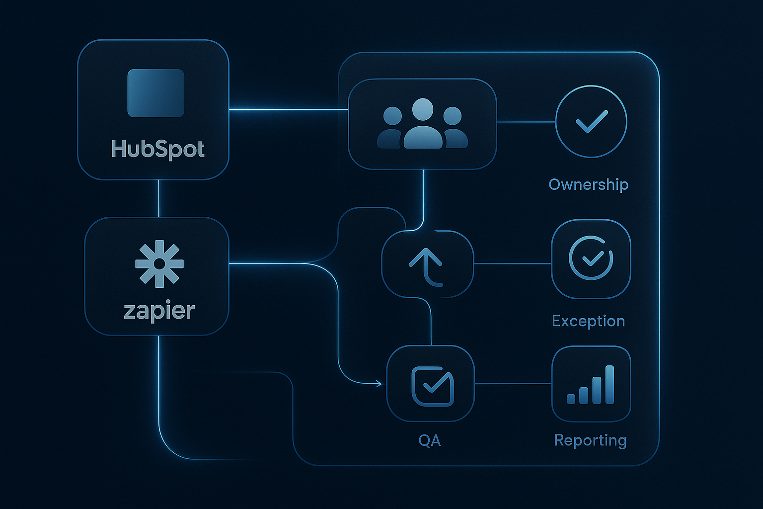 How to automate HubSpot and Zapier for customer support automation without brittle integrations Meshline workflow automation article visual