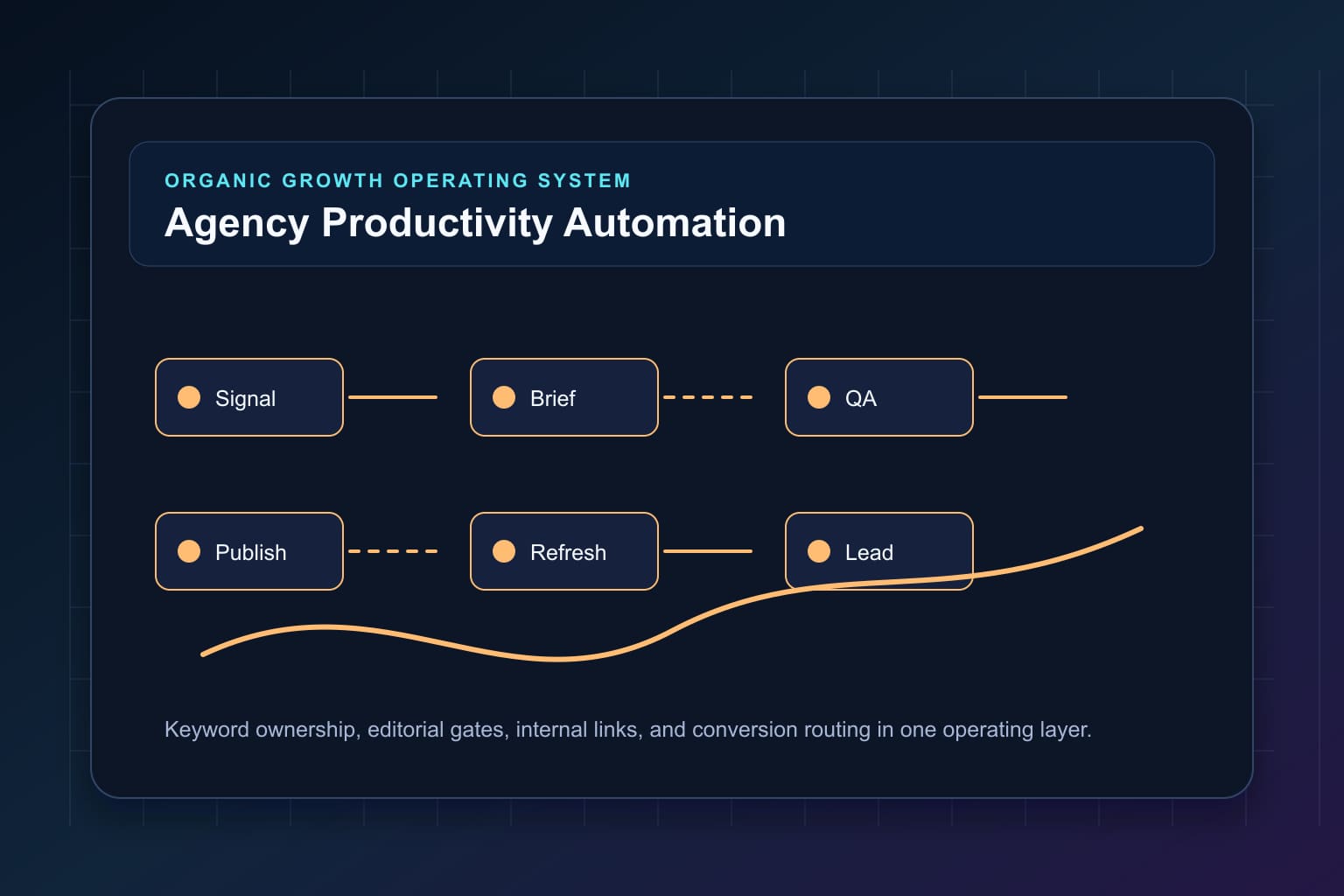 agency productivity automation briefs, seo, publishing, and reporting workflow map for organic growth automation and editorial QA