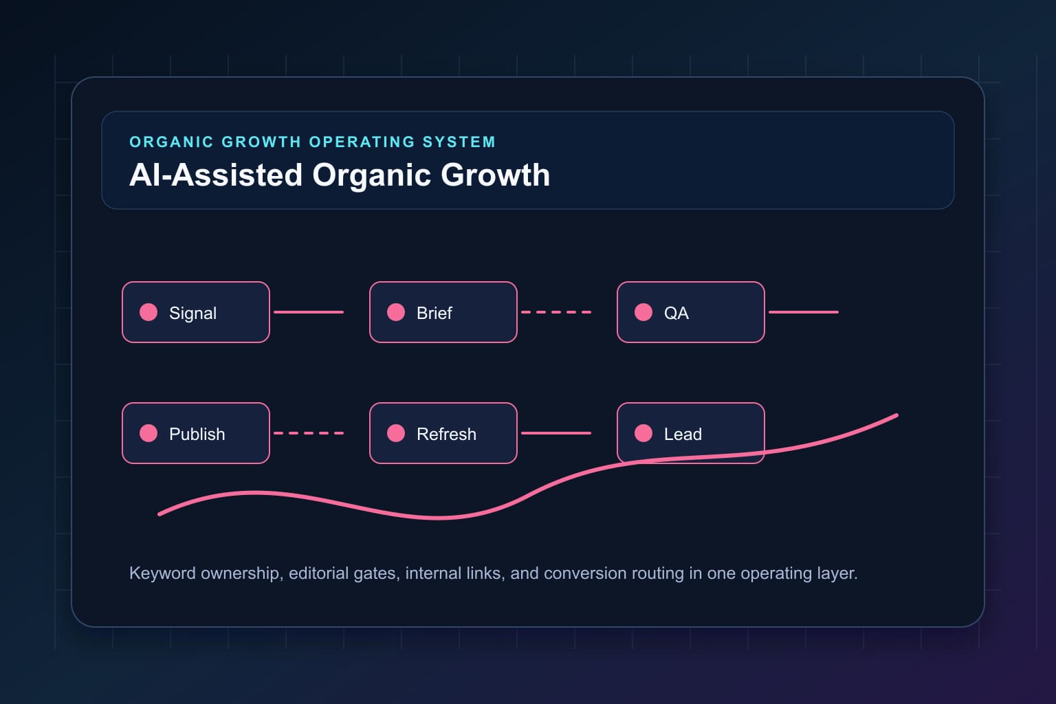 ai-assisted organic growth without hiring a content team workflow map for organic growth automation and editorial QA