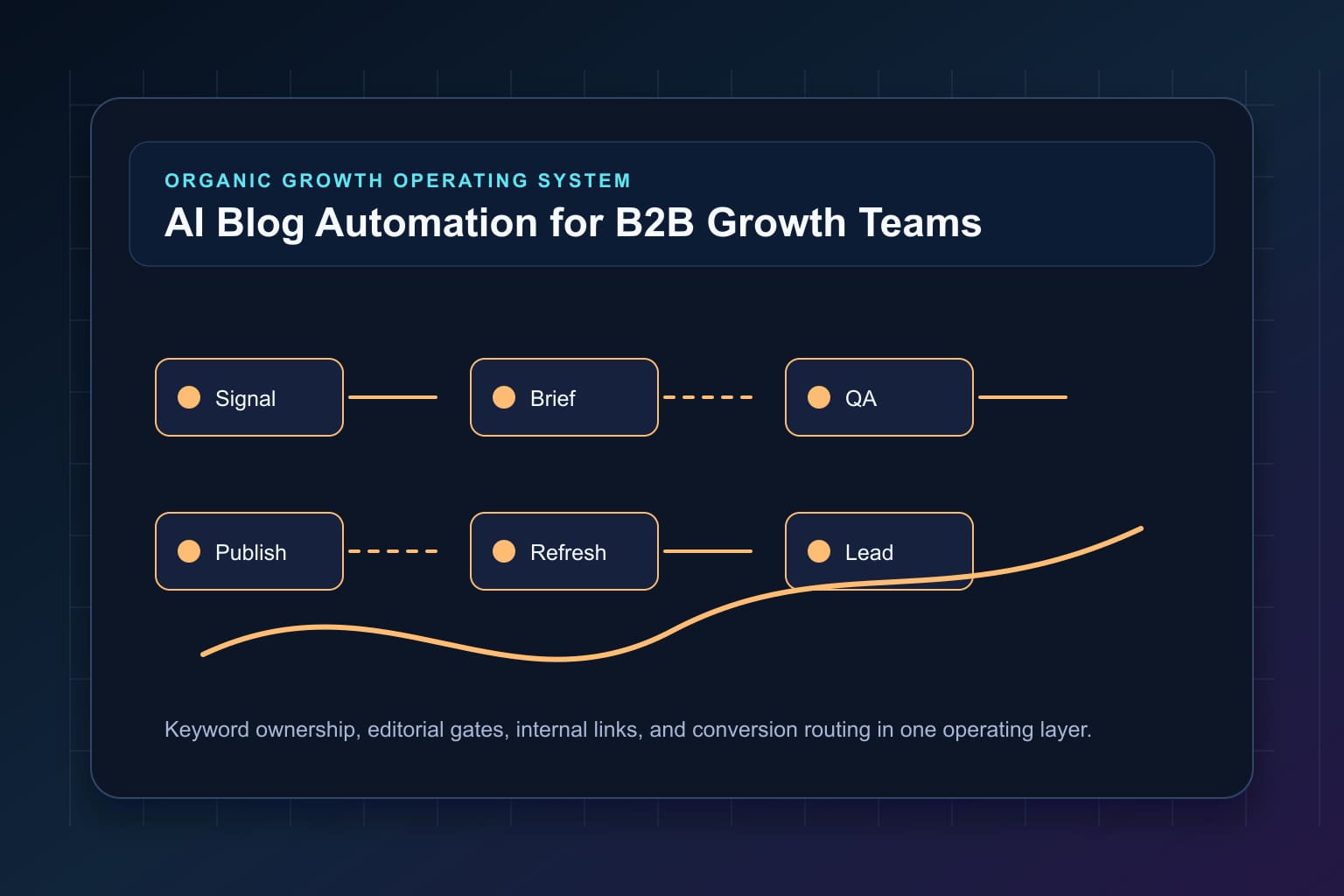 ai blog automation for b2b growth teams workflow map for organic growth automation and editorial QA