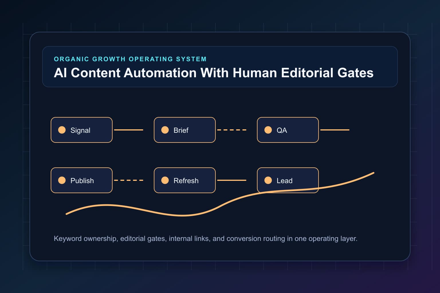 ai content automation with human editorial gates workflow map for organic growth automation and editorial QA