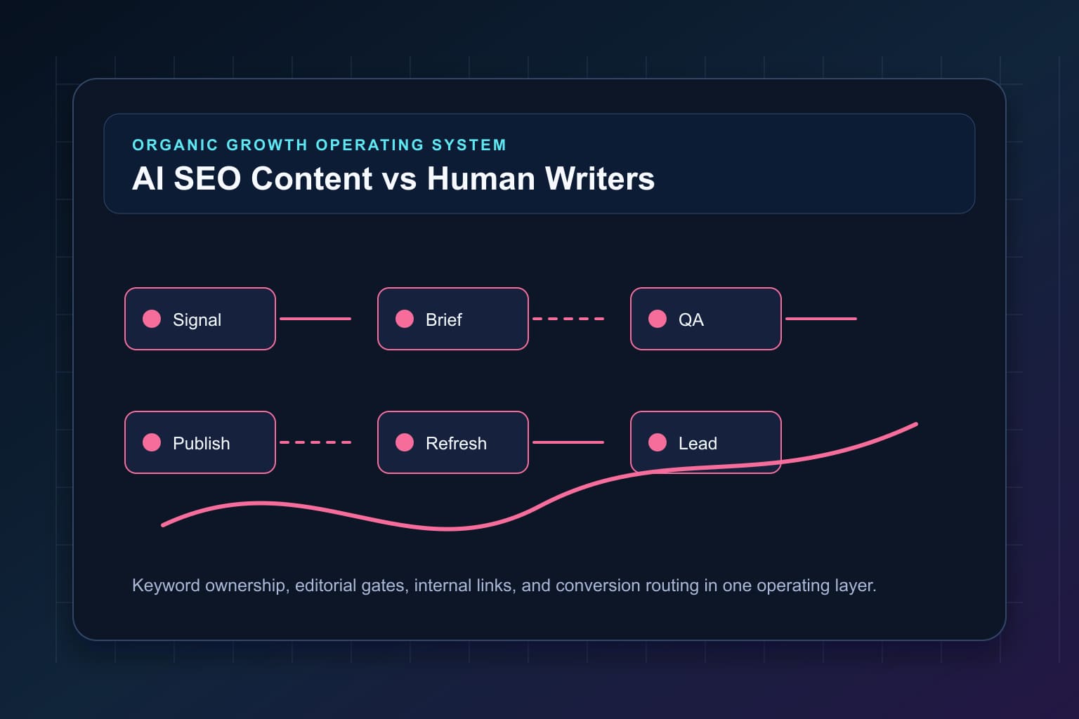 ai seo content vs human writers where automation actually helps workflow map for organic growth automation and editorial QA
