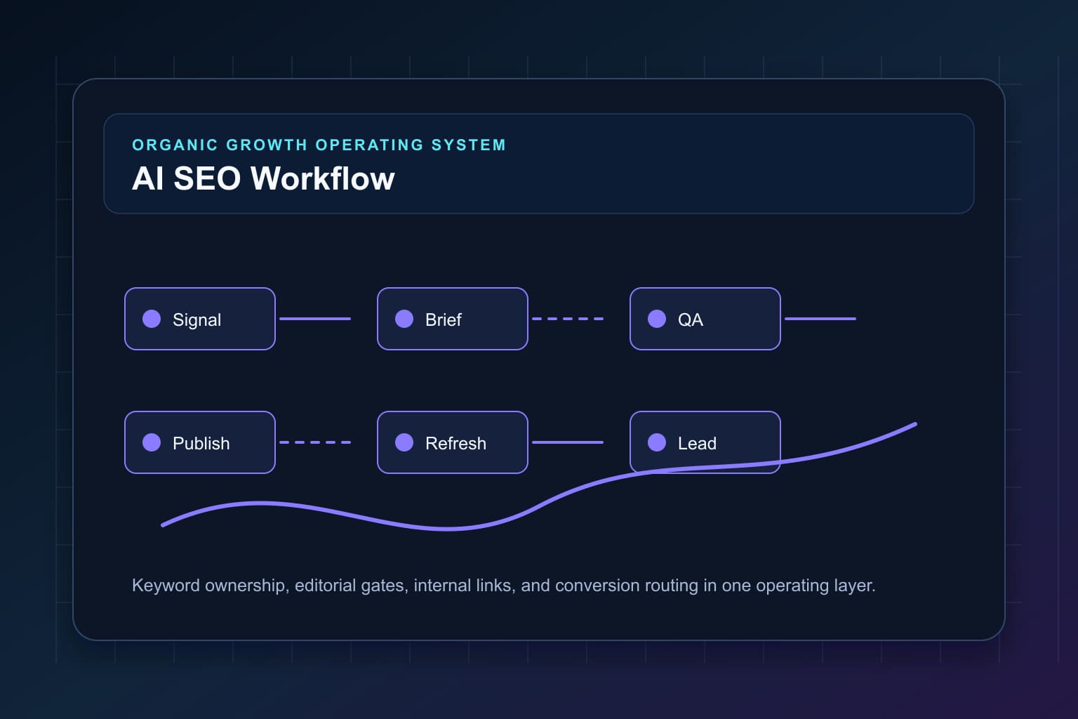 ai seo workflow from search intent to reviewed article workflow map for organic growth automation and editorial QA