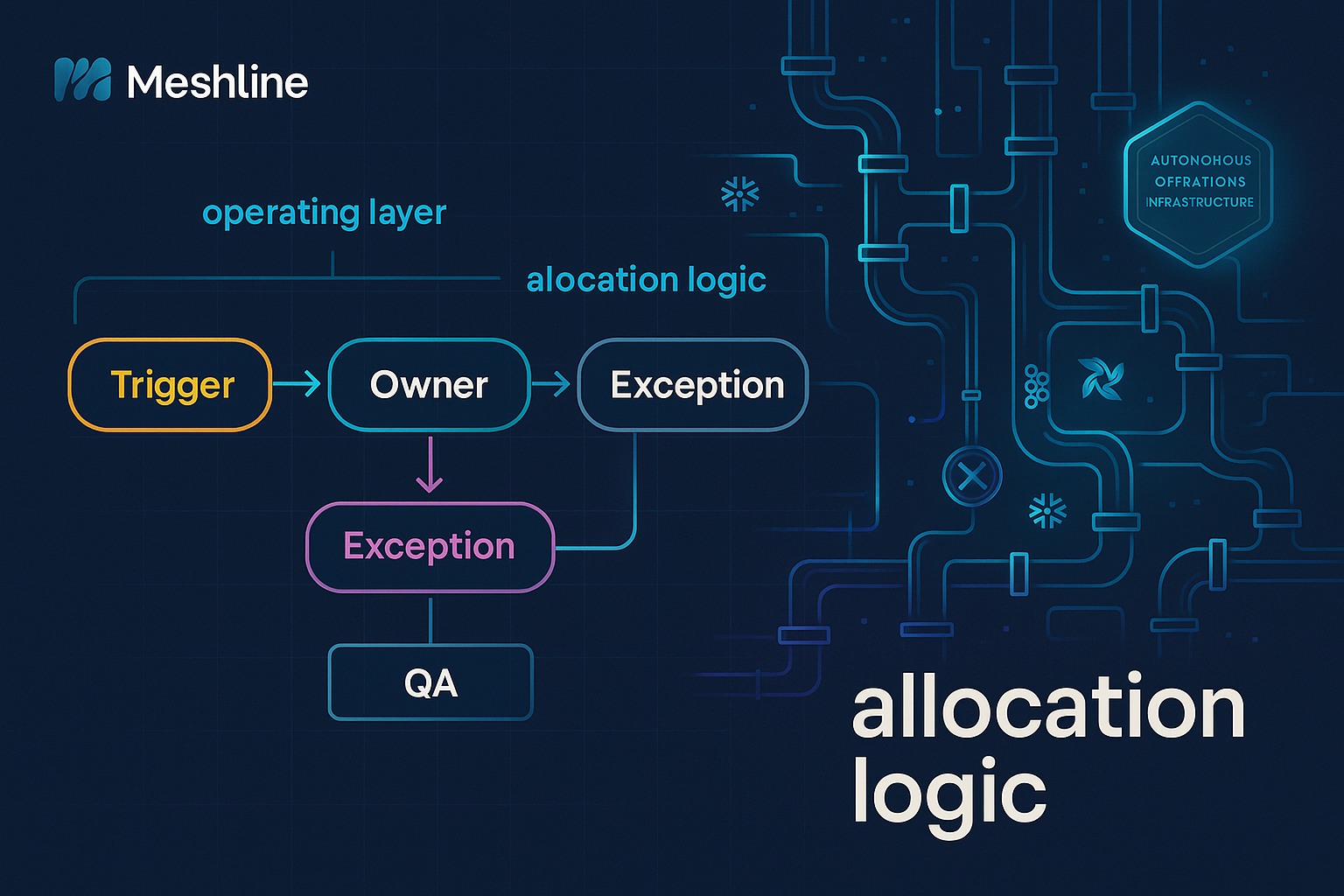 Meshline allocation logic operating layer diagram showing ownership routing, exceptions, and review queue