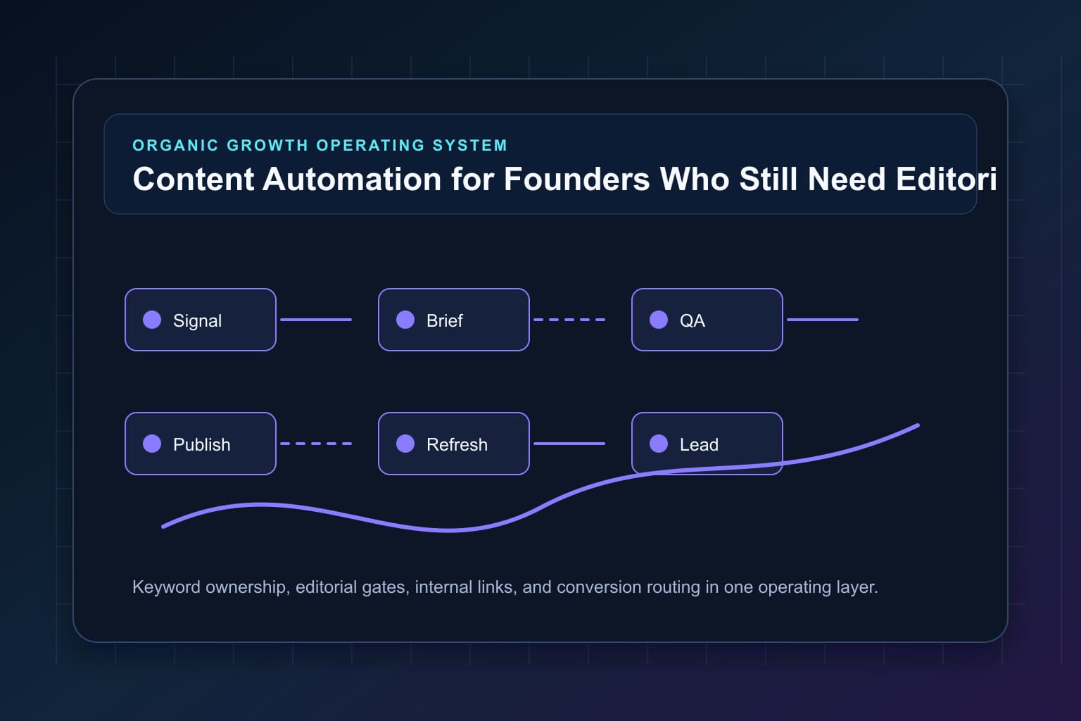 content automation for founders who still need editorial control workflow map for organic growth automation and editorial QA