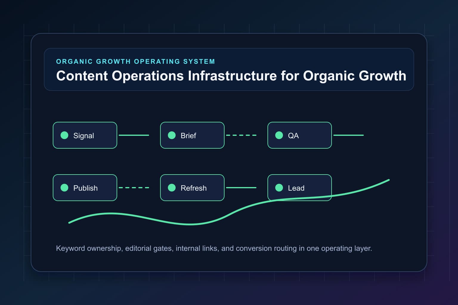 content operations infrastructure for organic growth workflow map for organic growth automation and editorial QA