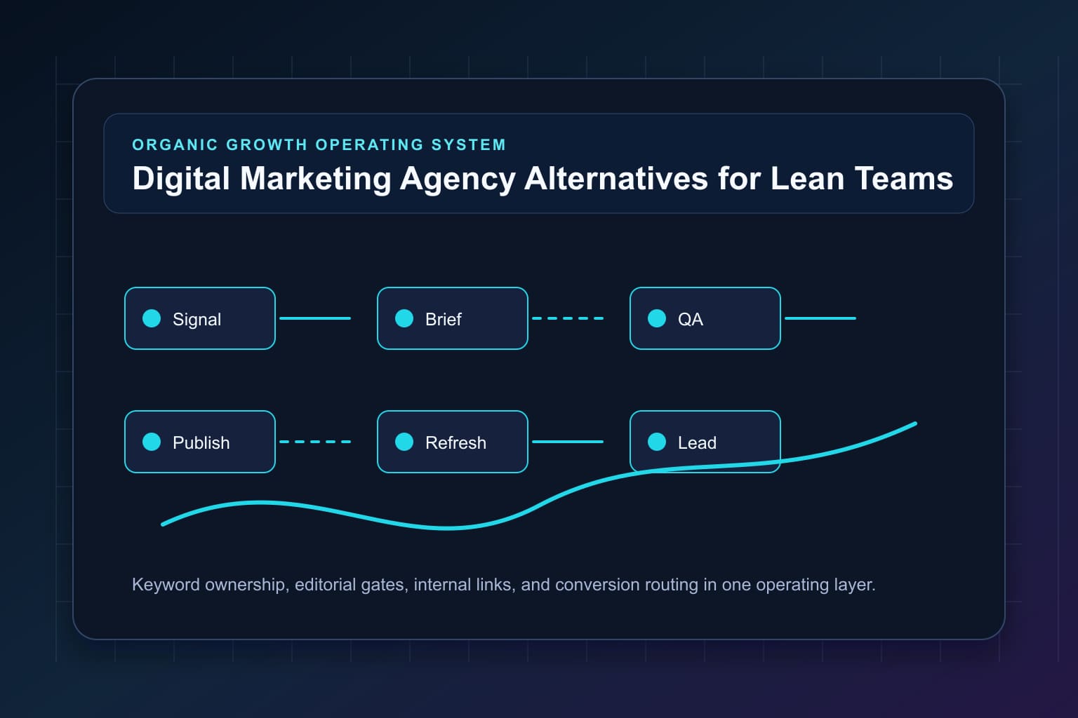 digital marketing agency alternatives for lean teams workflow map for organic growth automation and editorial QA