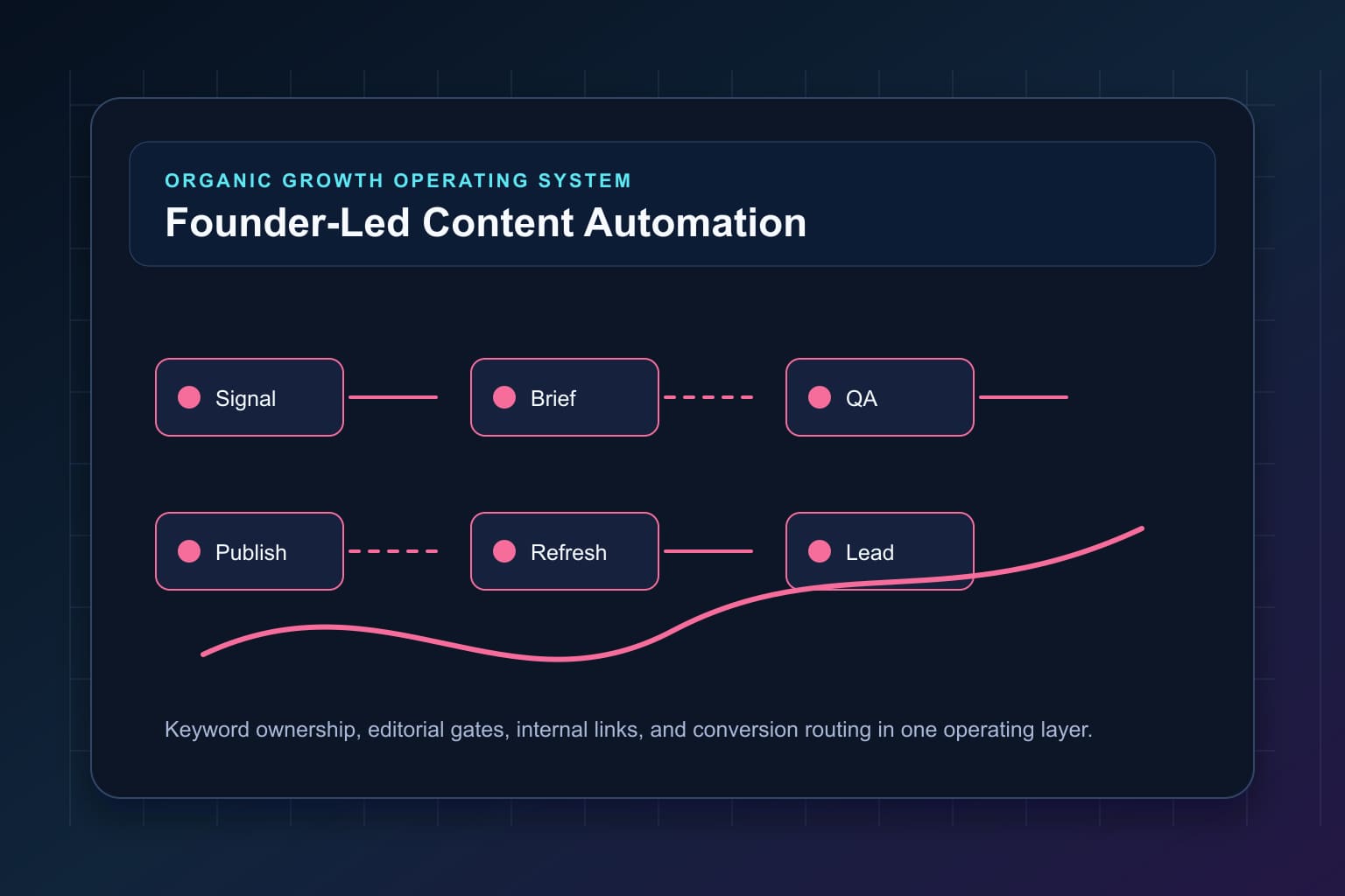 founder-led content automation without losing voice workflow map for organic growth automation and editorial QA