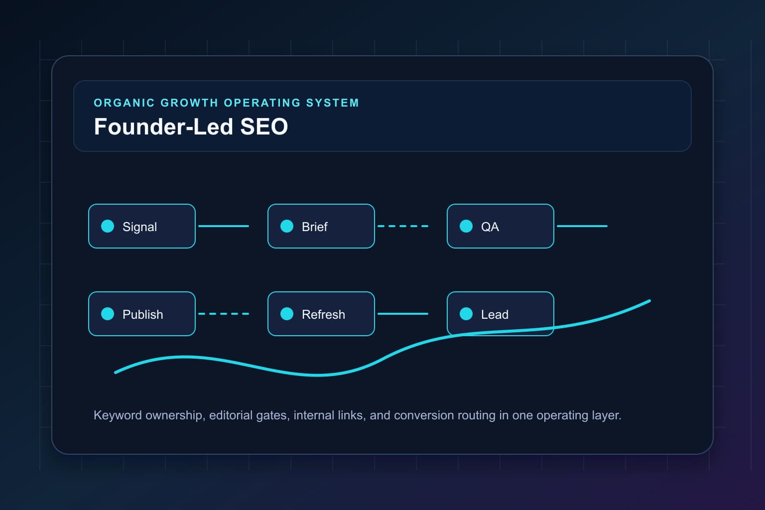 founder-led seo how to turn expertise into organic growth workflow map for organic growth automation and editorial QA