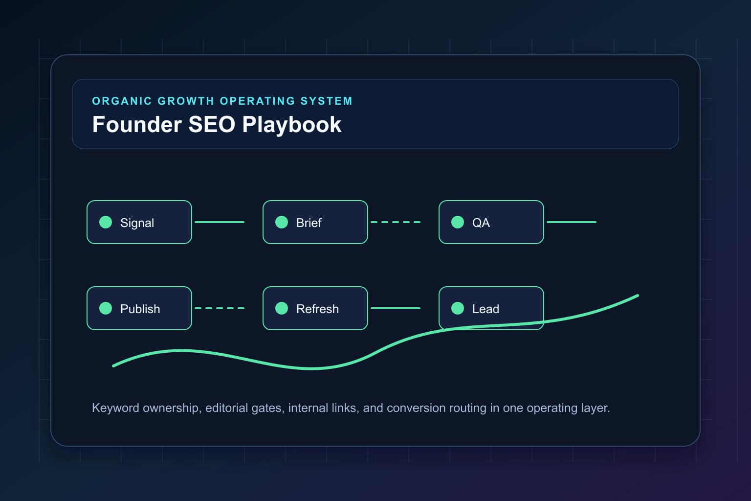 founder seo playbook keywords, content, links, and conversion workflow map for organic growth automation and editorial QA