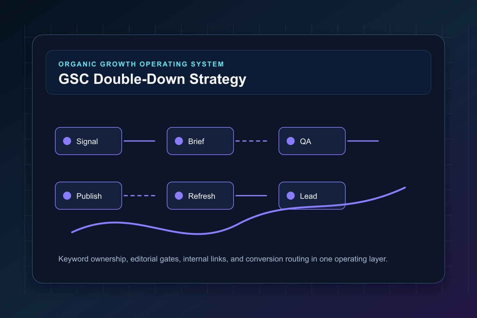 gsc double-down strategy how to turn impressions into clicks workflow map for organic growth automation and editorial QA