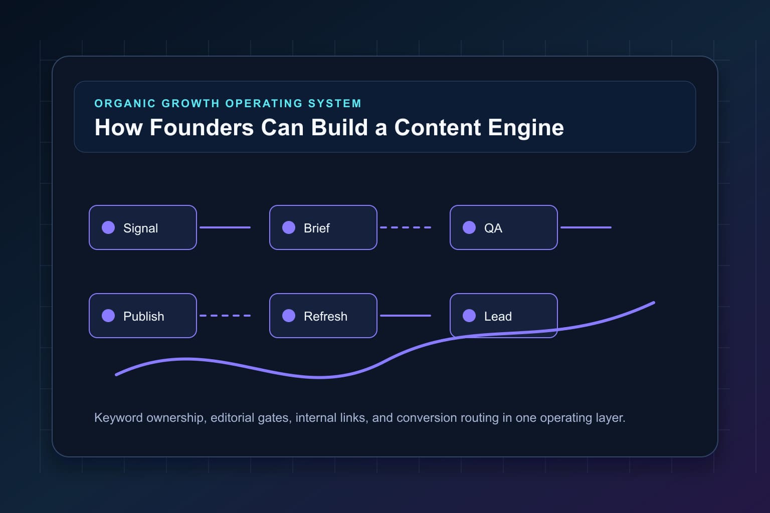 how founders can build a content engine without becoming content managers workflow map for organic growth automation and editorial QA