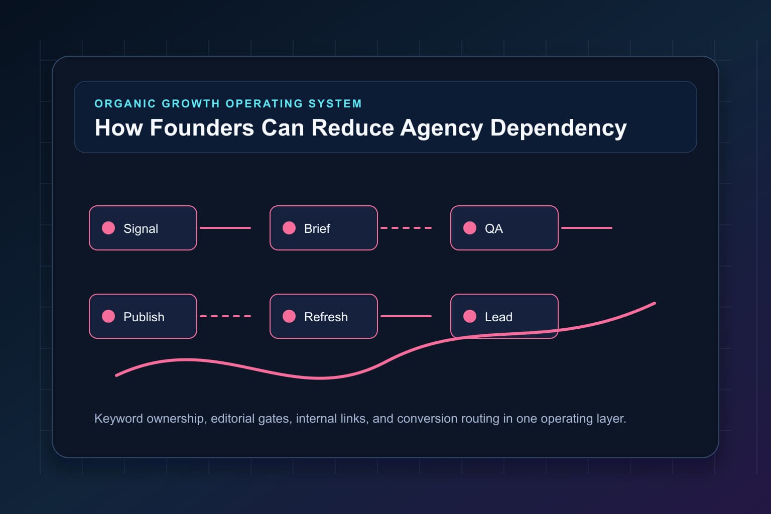 how founders can reduce agency dependency without losing momentum workflow map for organic growth automation and editorial QA