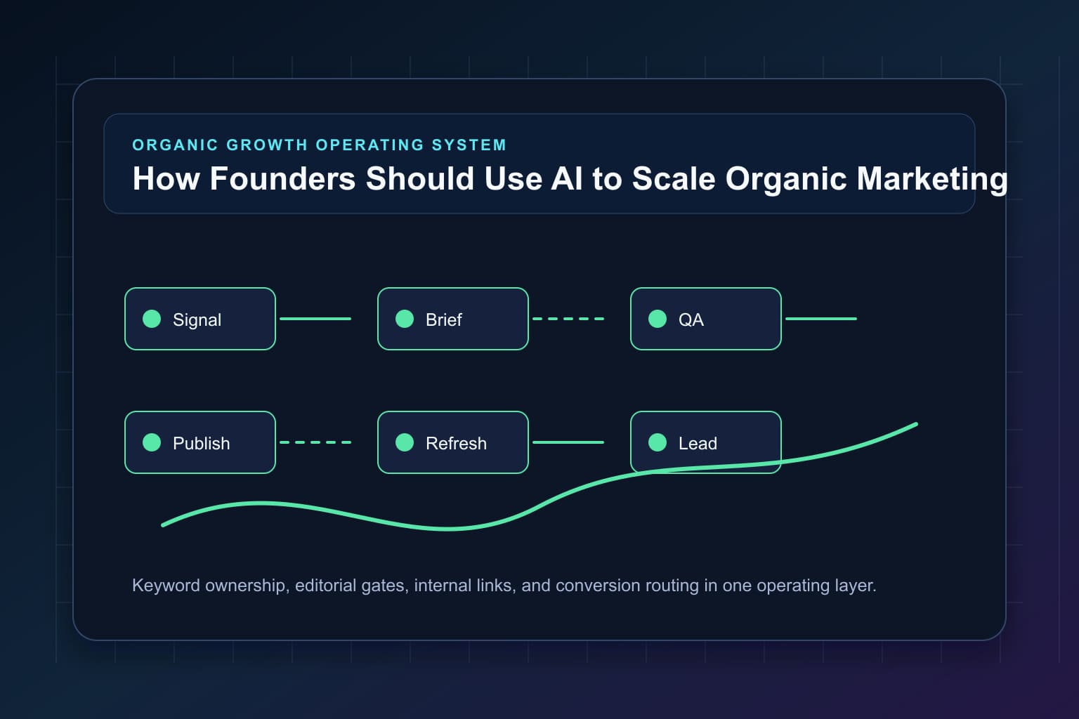 how founders should use ai to scale organic marketing workflow map for organic growth automation and editorial QA
