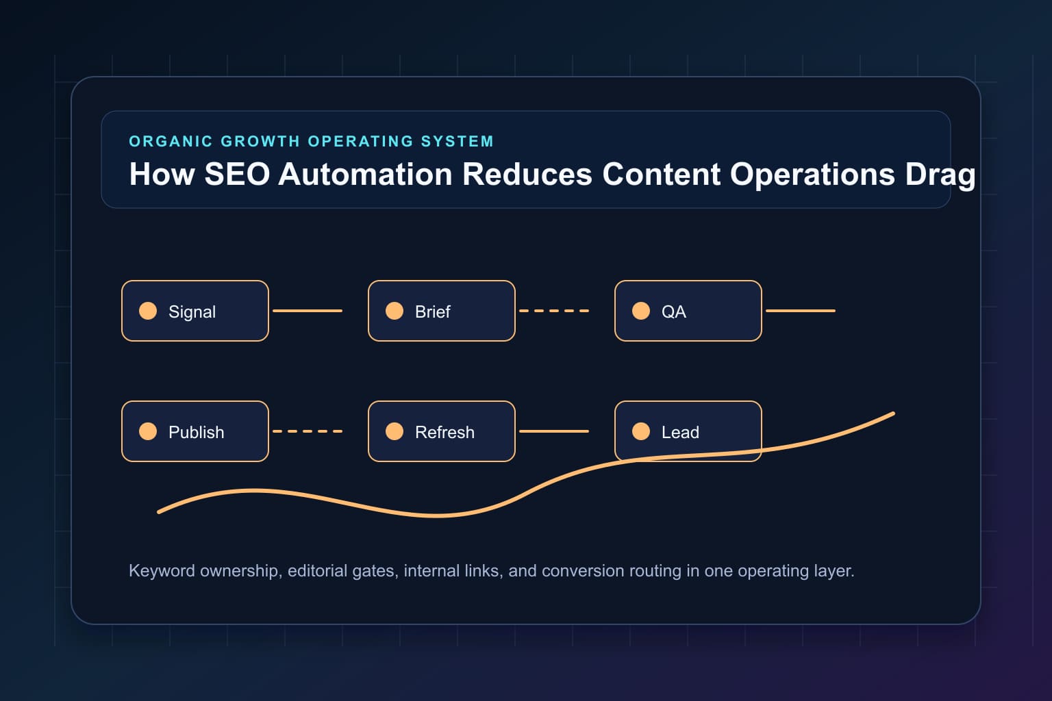 how seo automation reduces content operations drag workflow map for organic growth automation and editorial QA
