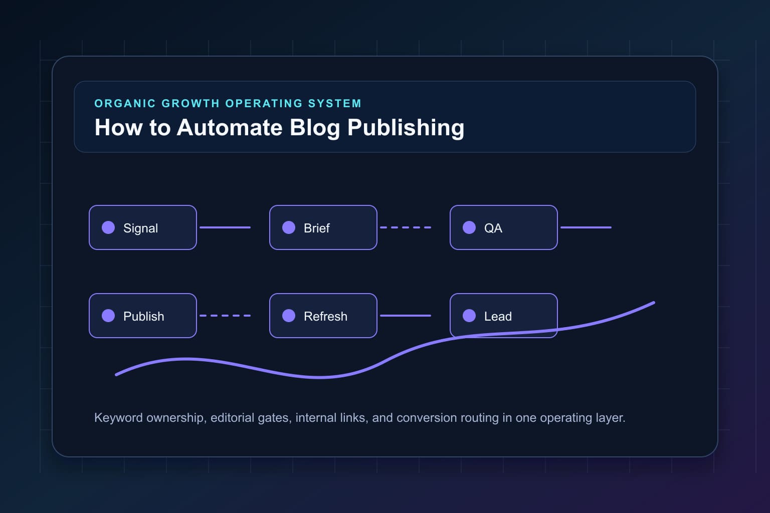 how to automate blog publishing without losing quality workflow map for organic growth automation and editorial QA