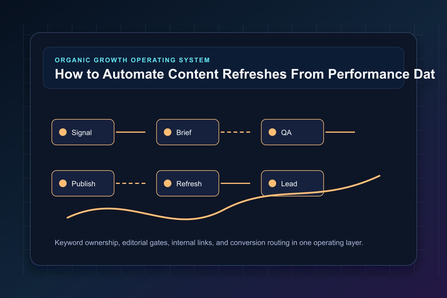 how to automate content refreshes from performance data workflow map for organic growth automation and editorial QA