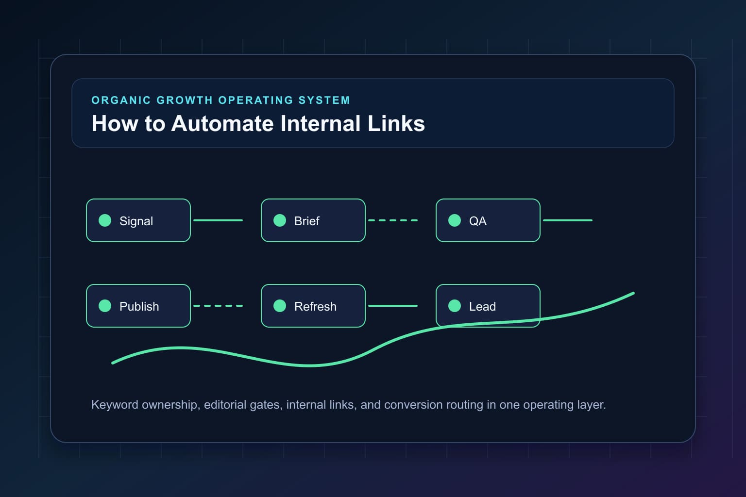 how to automate internal links without creating spam workflow map for organic growth automation and editorial QA