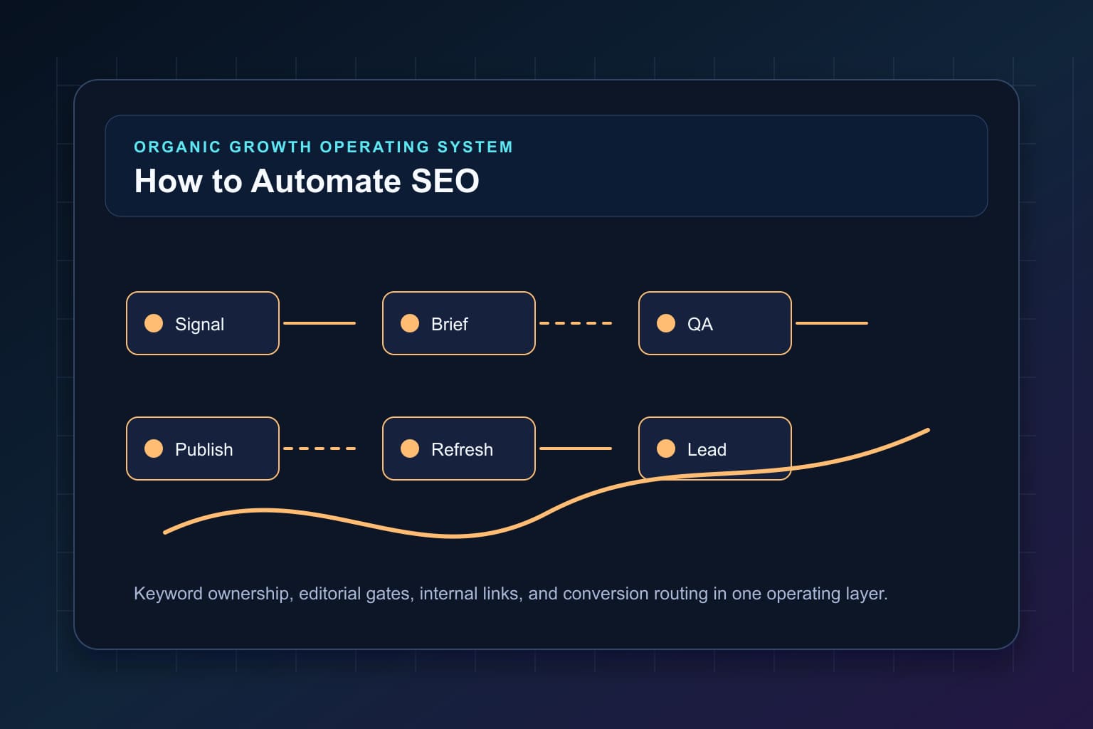 how to automate seo without publishing low-quality content workflow map for organic growth automation and editorial QA