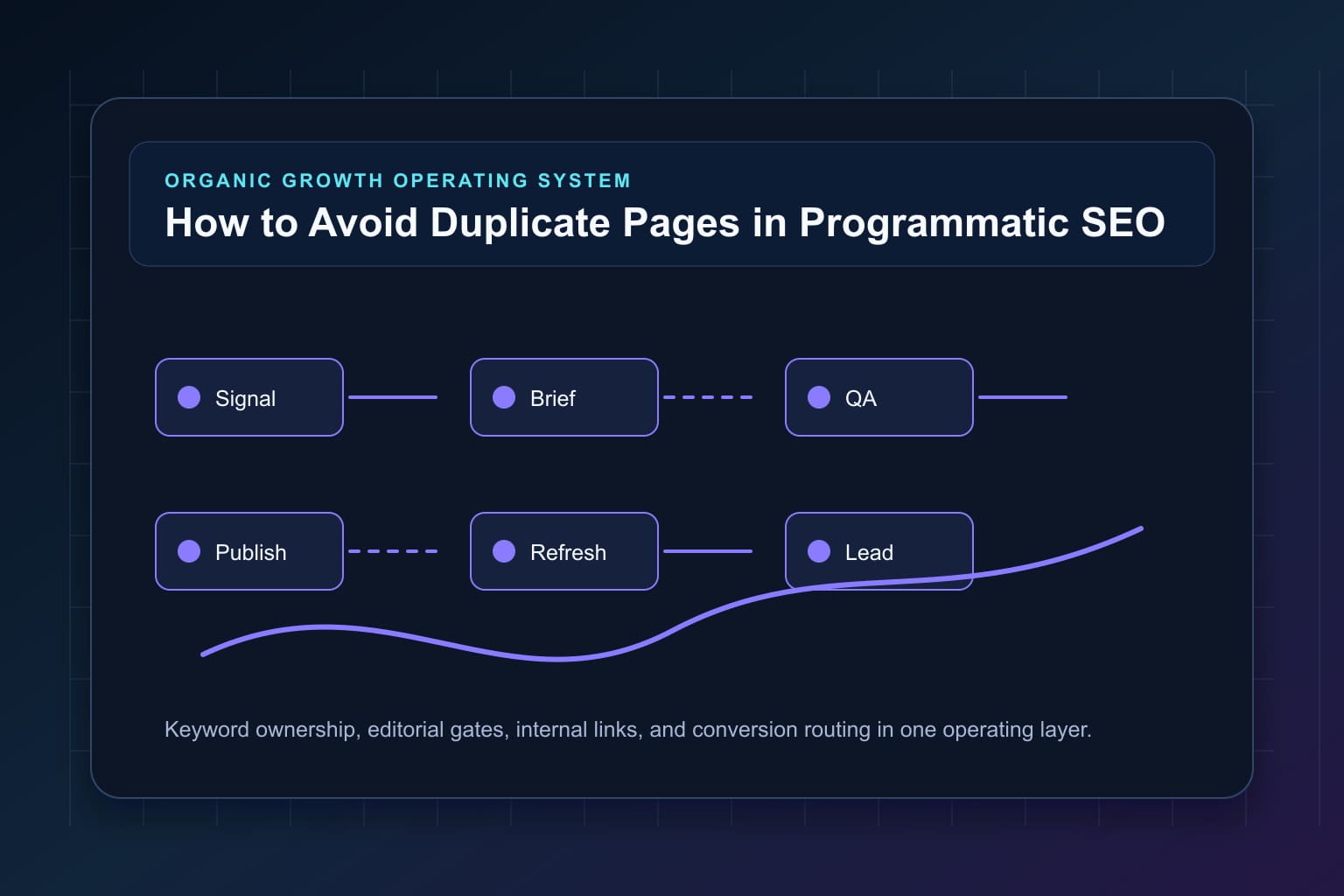 how to avoid duplicate pages in programmatic seo workflow map for organic growth automation and editorial QA