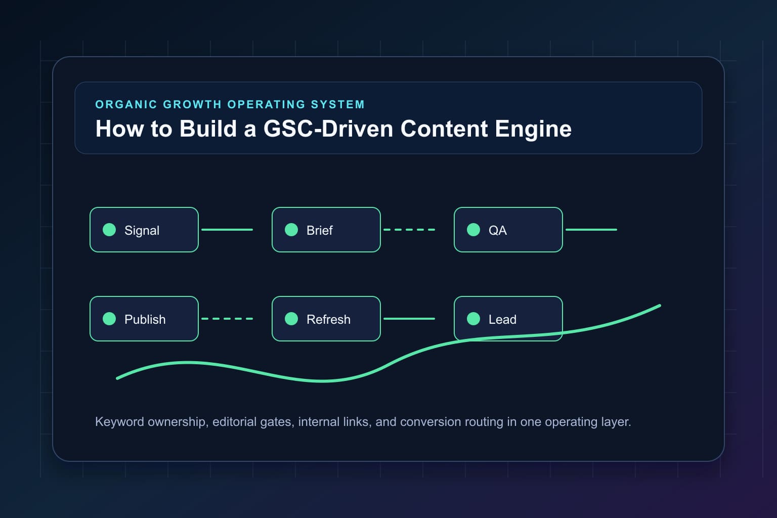 how to build a gsc-driven content engine workflow map for organic growth automation and editorial QA