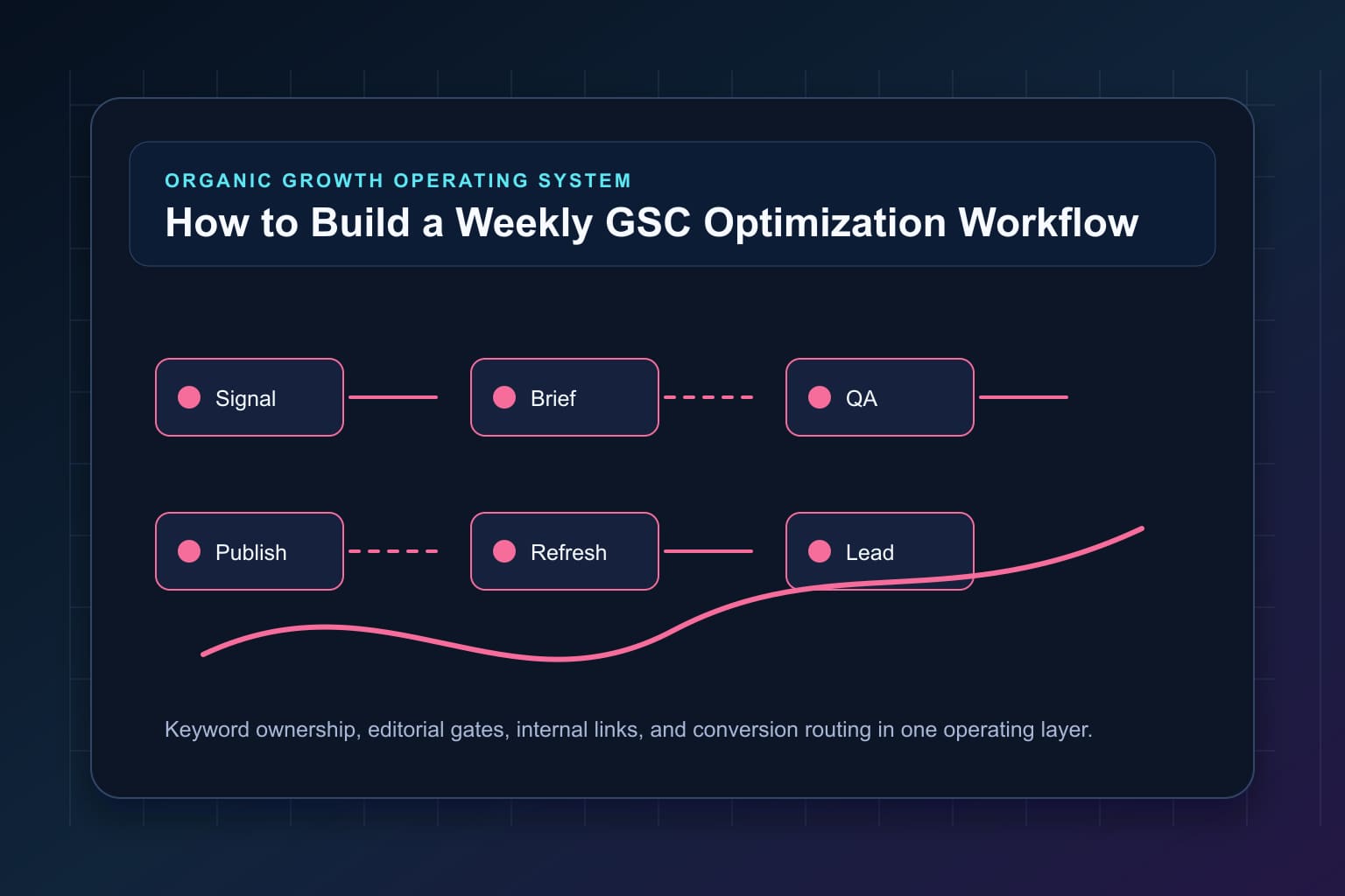 how to build a weekly gsc optimization workflow workflow map for organic growth automation and editorial QA