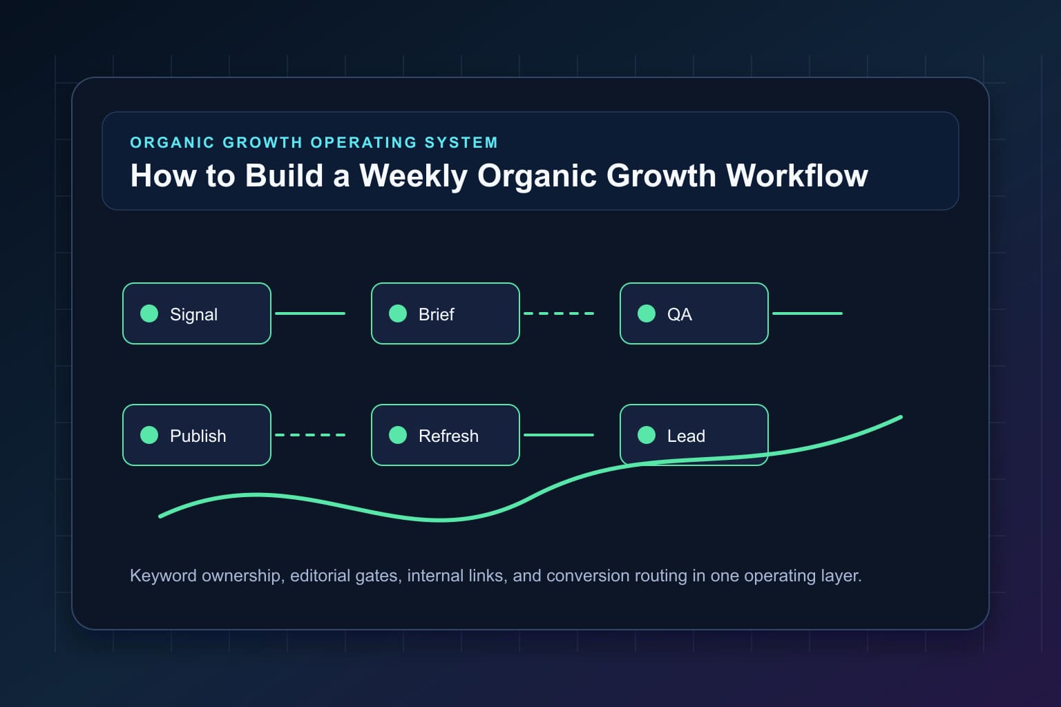 how to build a weekly organic growth workflow workflow map for organic growth automation and editorial QA