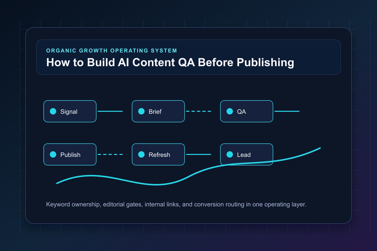 how to build ai content qa before publishing workflow map for organic growth automation and editorial QA