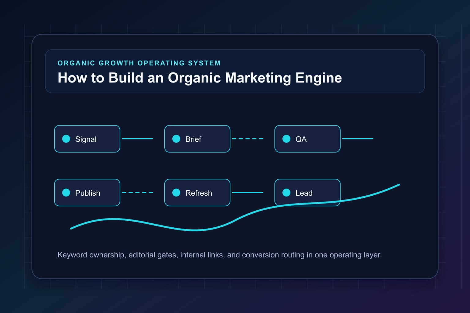 how to build an organic marketing engine without hiring a team workflow map for organic growth automation and editorial QA