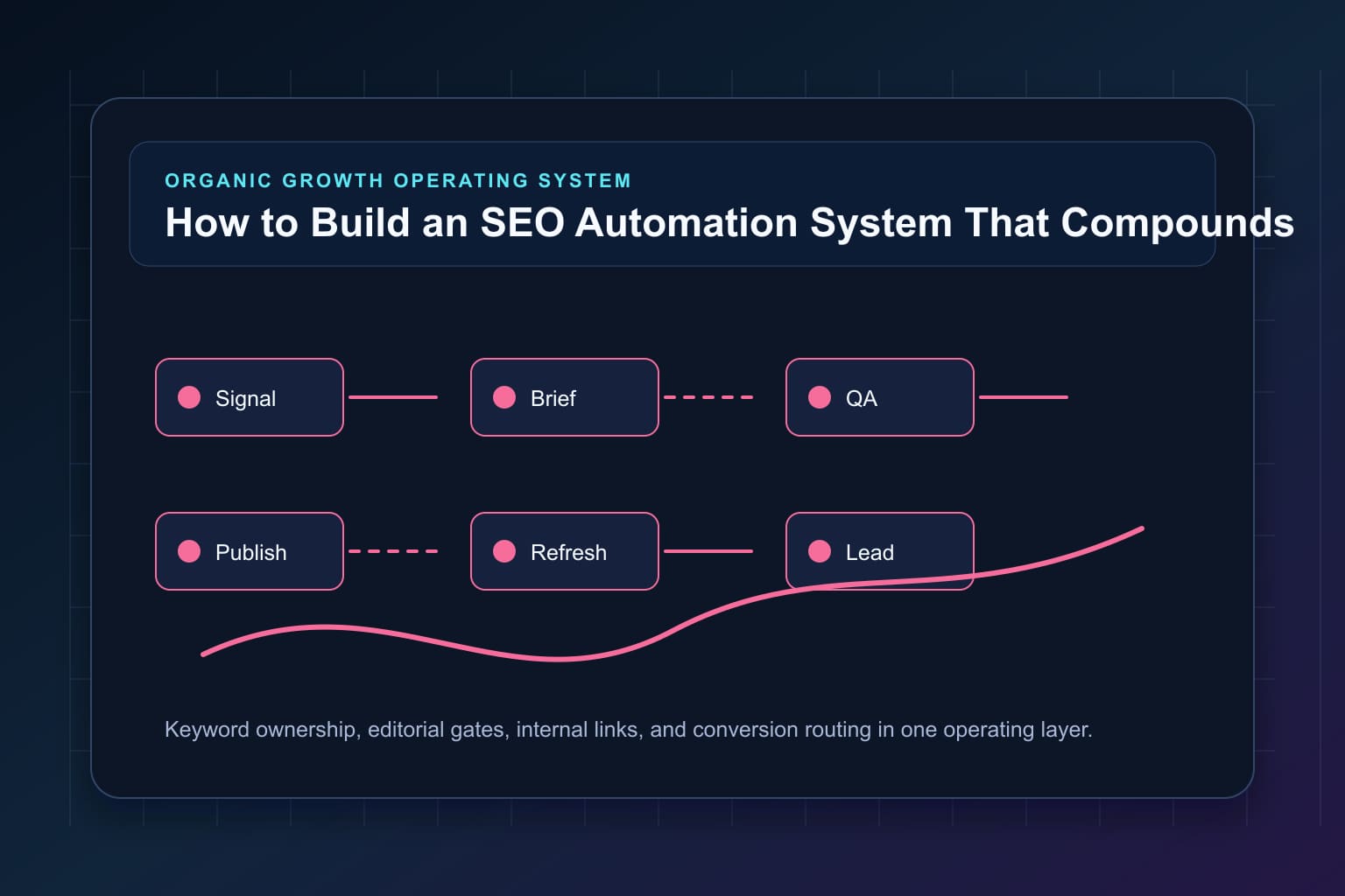 how to build an seo automation system that compounds workflow map for organic growth automation and editorial QA