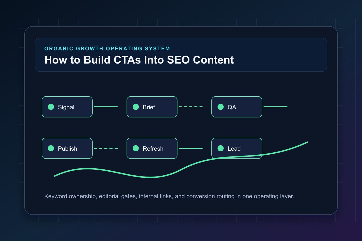 how to build ctas into seo content without being pushy workflow map for organic growth automation and editorial QA