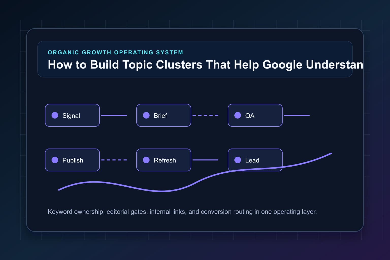 how to build topic clusters that help google understand your site workflow map for organic growth automation and editorial QA
