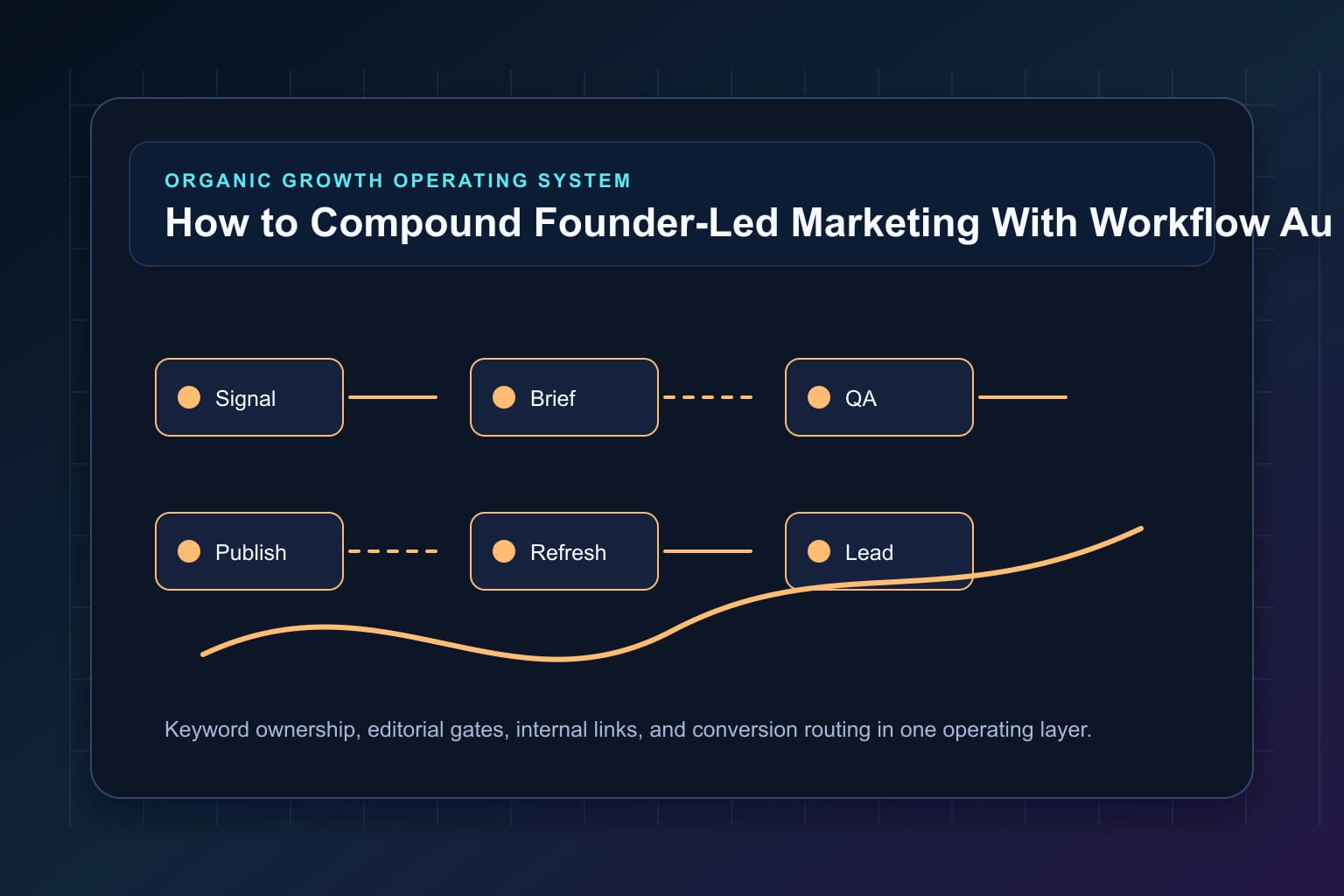 how to compound founder-led marketing with workflow automation workflow map for organic growth automation and editorial QA