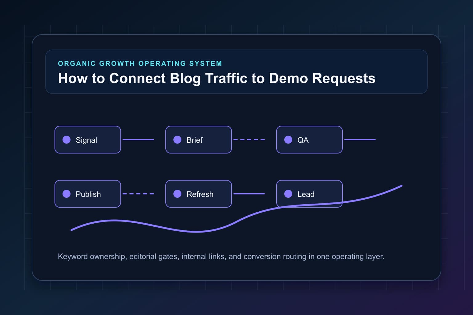 how to connect blog traffic to demo requests workflow map for organic growth automation and editorial QA