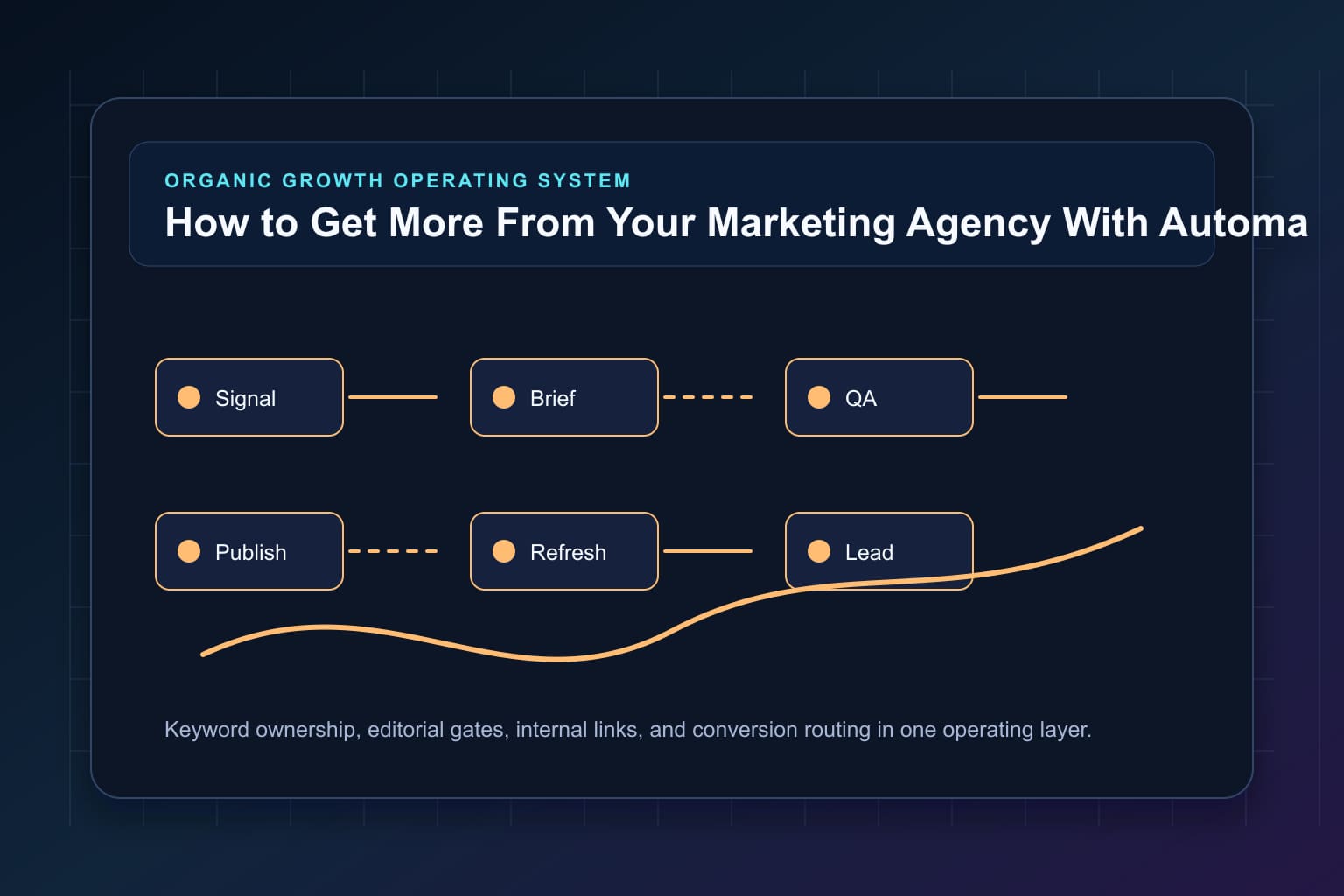 how to get more from your marketing agency with automation workflow map for organic growth automation and editorial QA