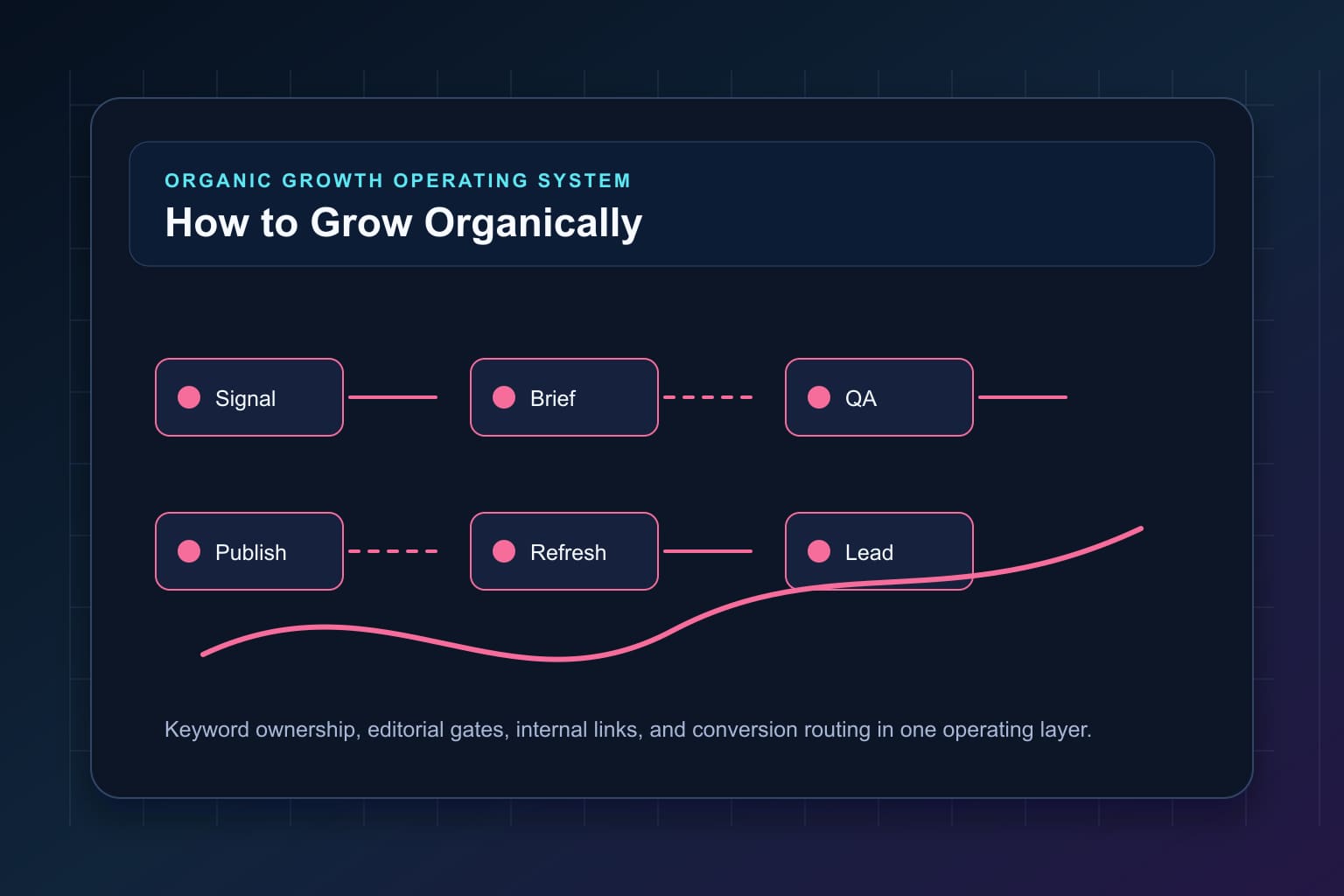 how to grow organically without hiring a full marketing team workflow map for organic growth automation and editorial QA