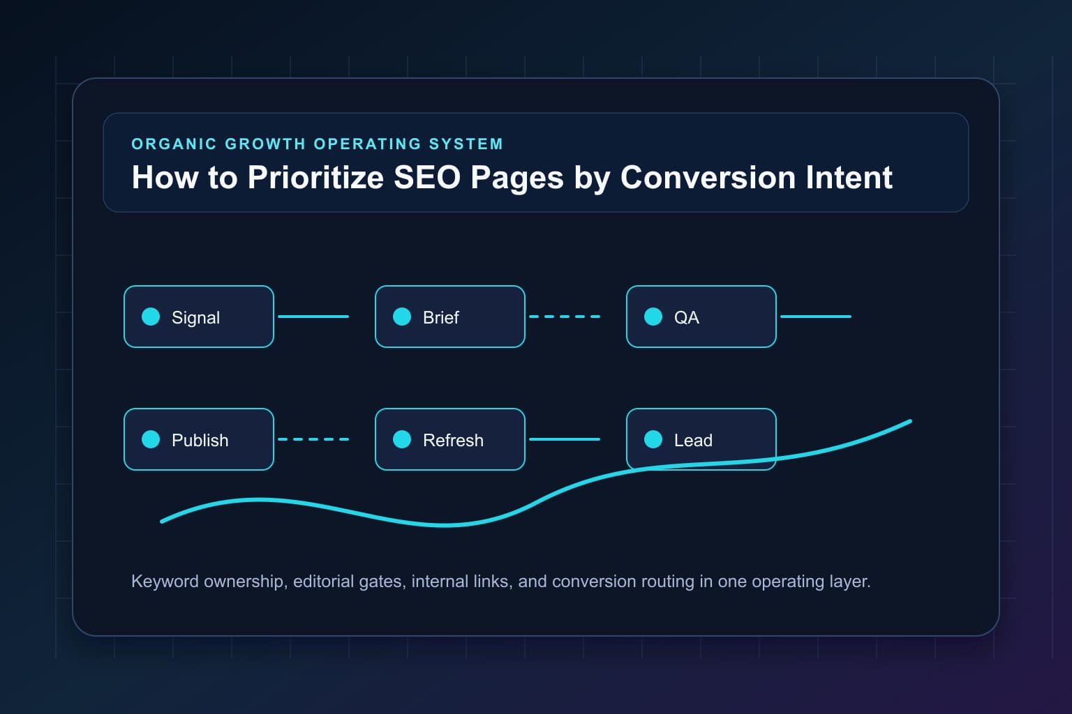 how to prioritize seo pages by conversion intent workflow map for organic growth automation and editorial QA