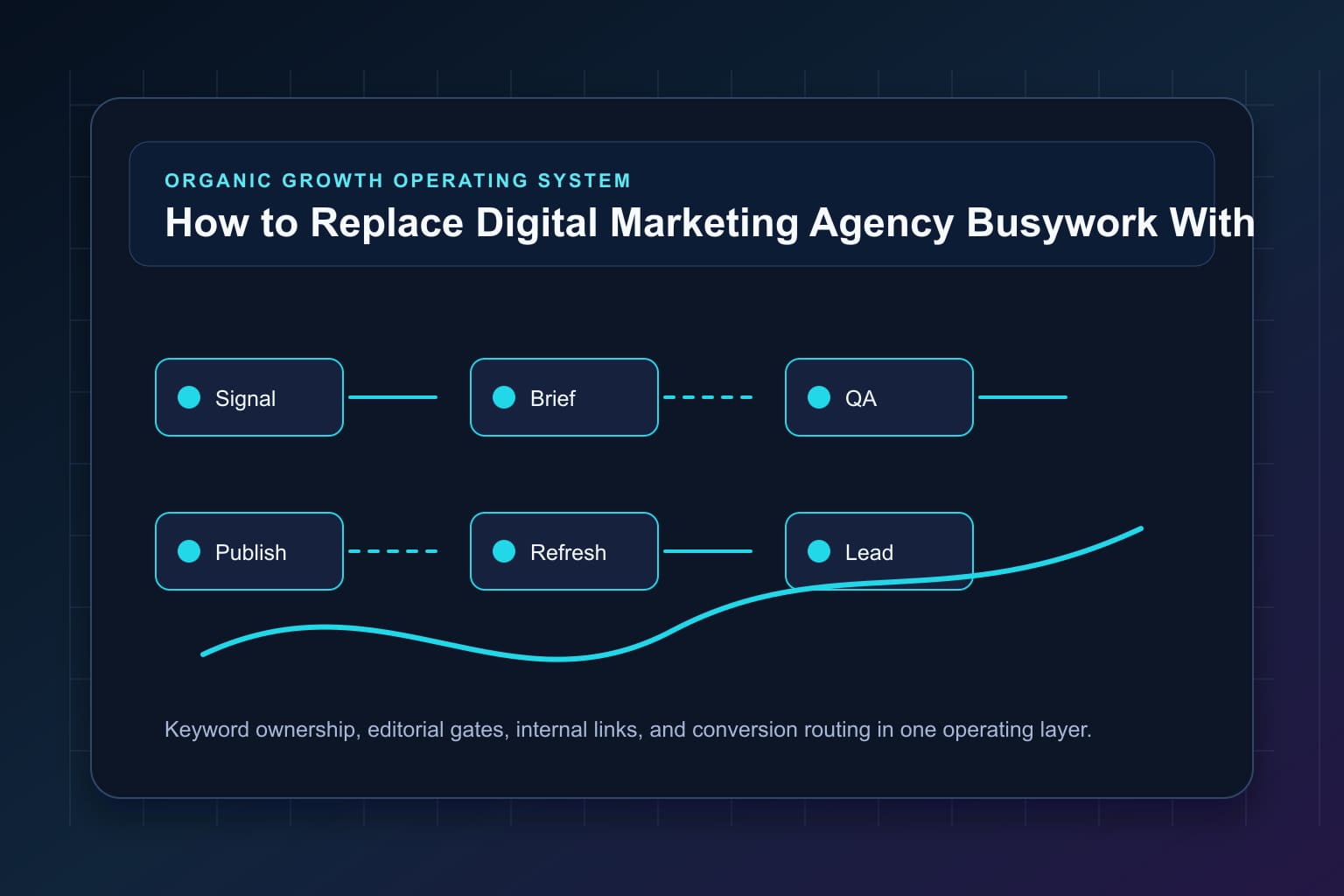 how to replace digital marketing agency busywork with automation workflow map for organic growth automation and editorial QA