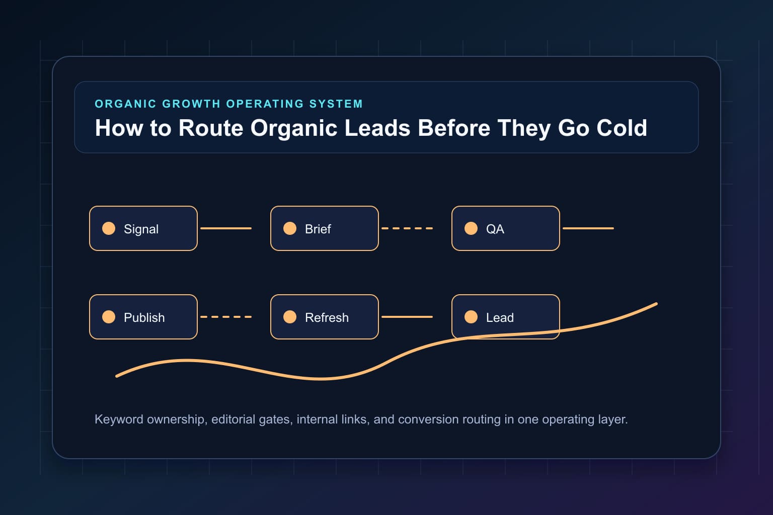 how to route organic leads before they go cold workflow map for organic growth automation and editorial QA