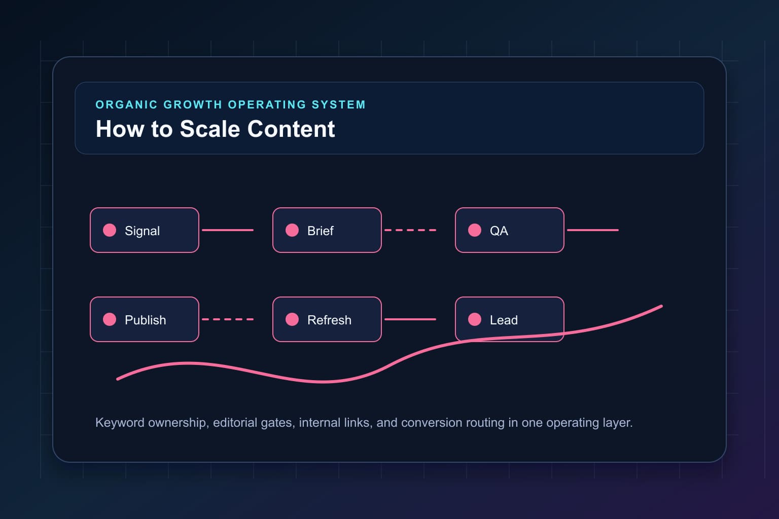 how to scale content without turning it into slop workflow map for organic growth automation and editorial QA