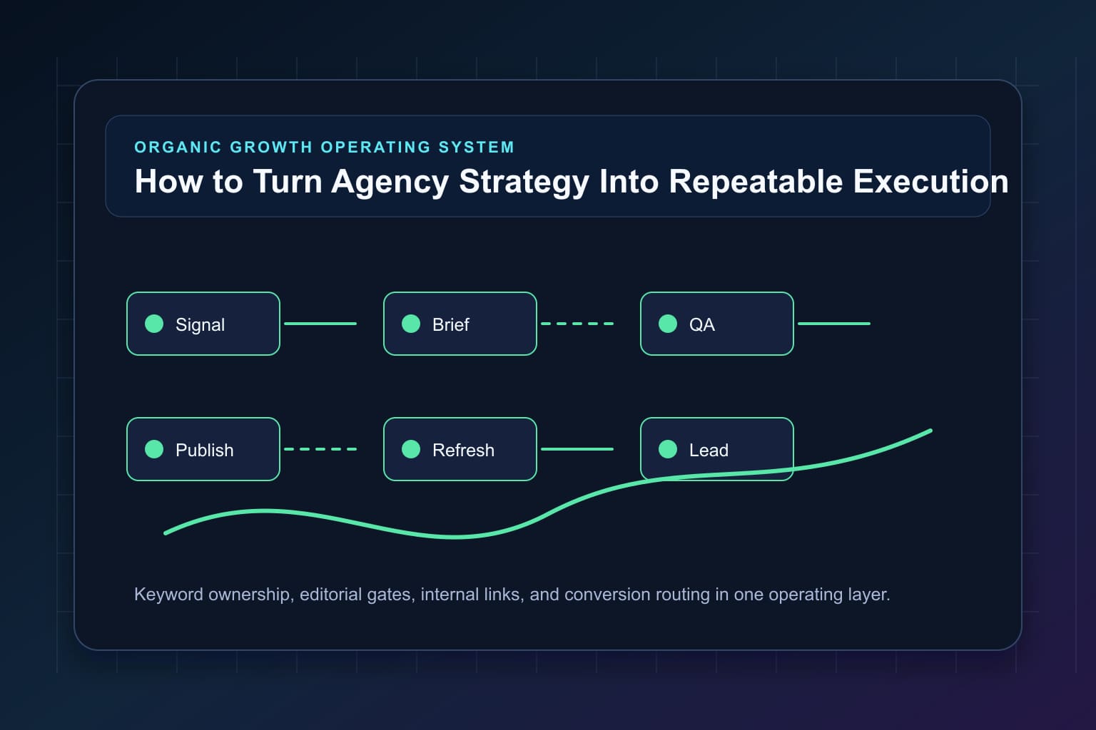how to turn agency strategy into repeatable execution workflow map for organic growth automation and editorial QA