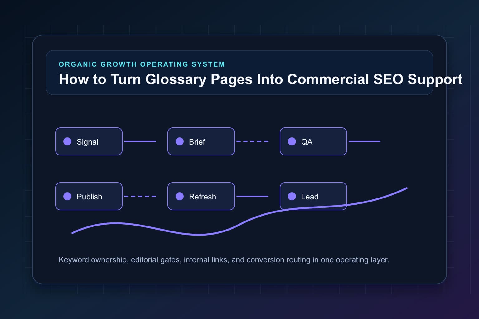 how to turn glossary pages into commercial seo support workflow map for organic growth automation and editorial QA