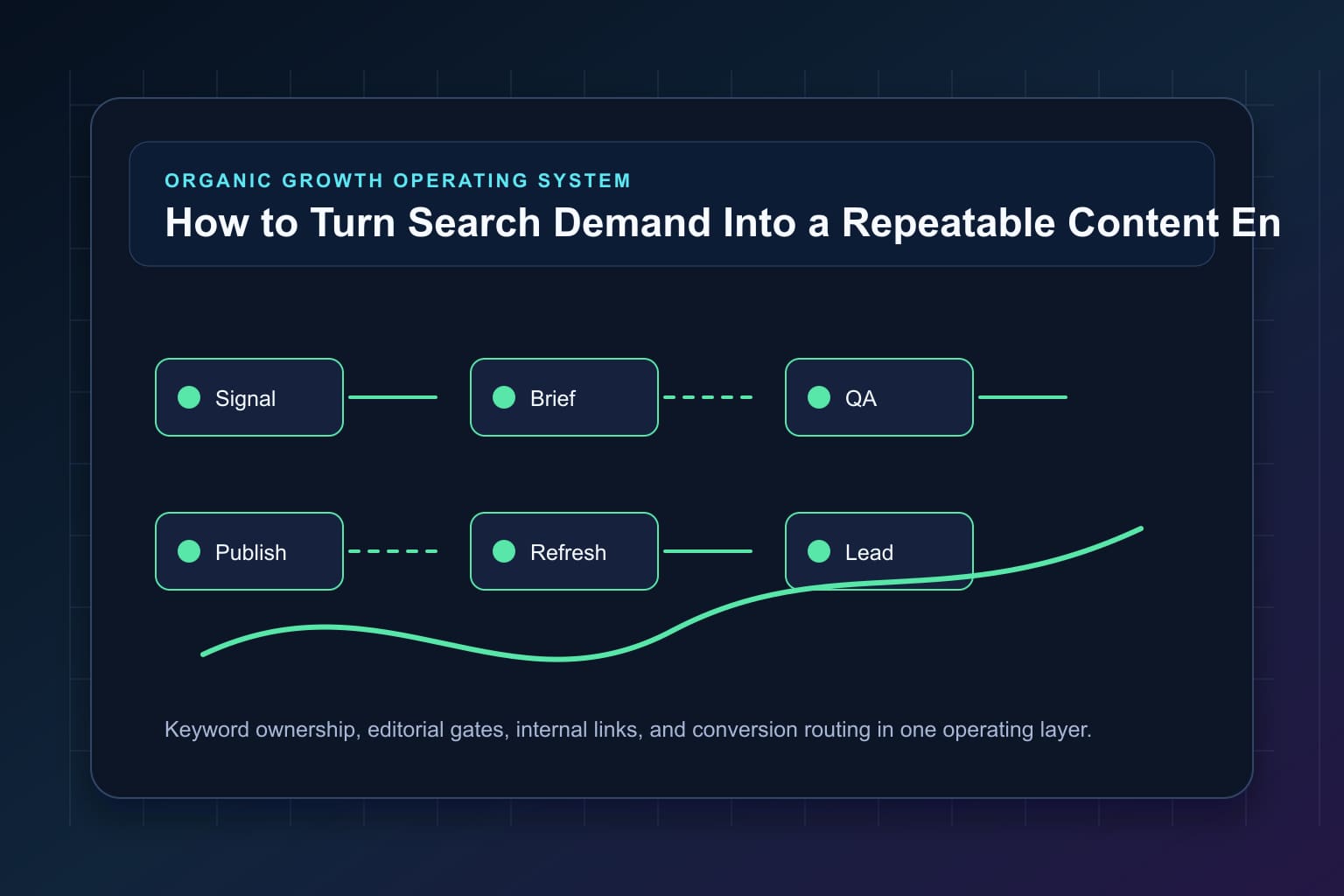 how to turn search demand into a repeatable content engine workflow map for organic growth automation and editorial QA