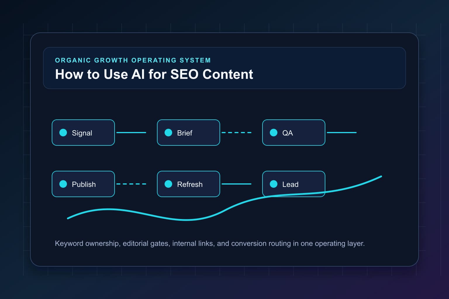 how to use ai for seo content without sounding generic workflow map for organic growth automation and editorial QA