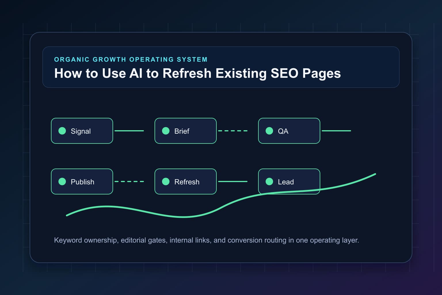 how to use ai to refresh existing seo pages workflow map for organic growth automation and editorial QA