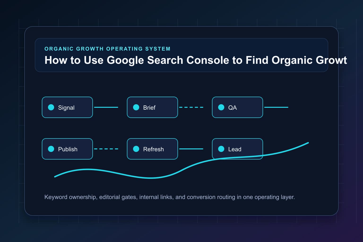 how to use google search console to find organic growth opportunities workflow map for organic growth automation and editorial QA