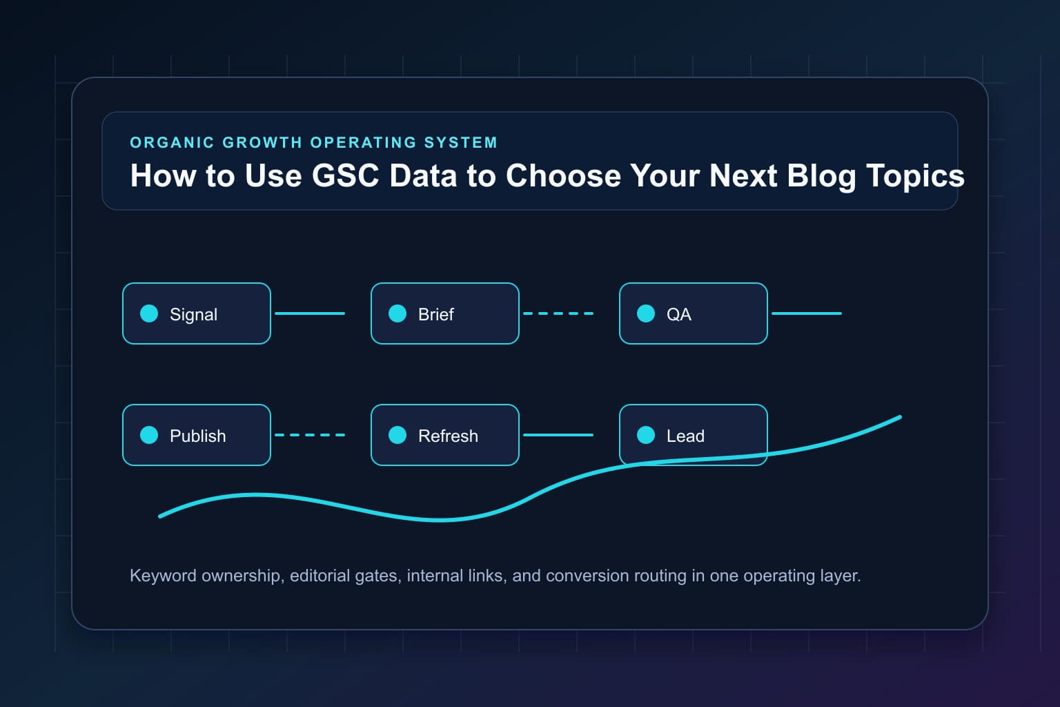 how to use gsc data to choose your next blog topics workflow map for organic growth automation and editorial QA
