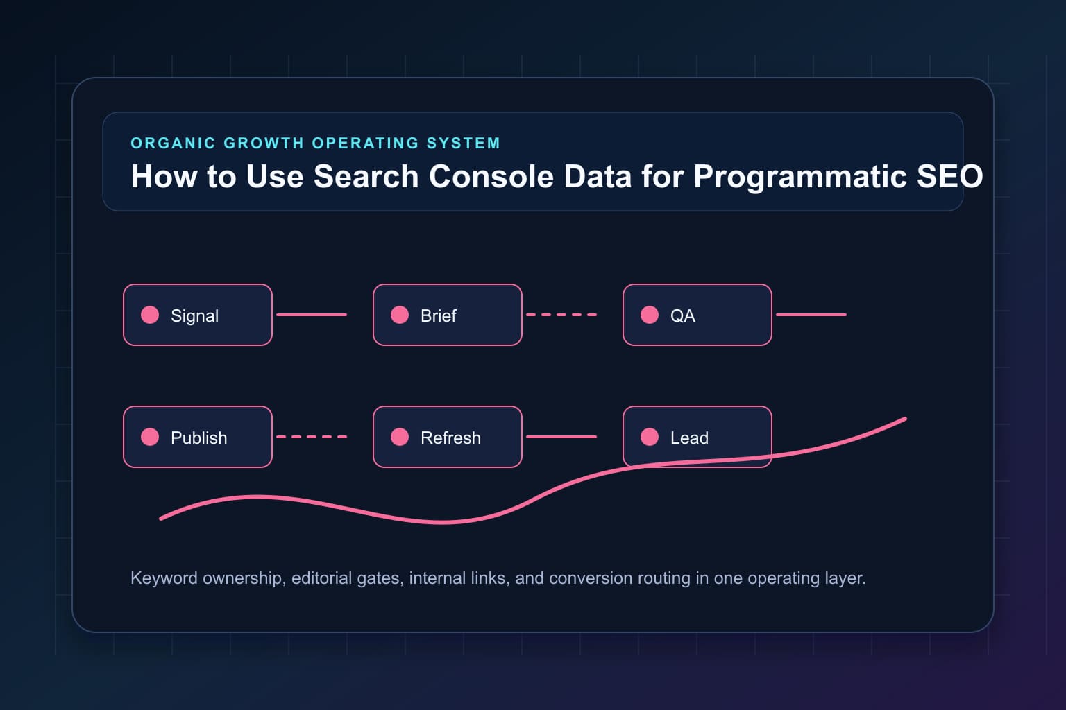 how to use search console data for programmatic seo workflow map for organic growth automation and editorial QA
