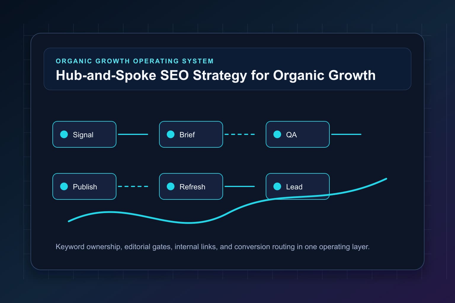 hub-and-spoke seo strategy for organic growth workflow map for organic growth automation and editorial QA